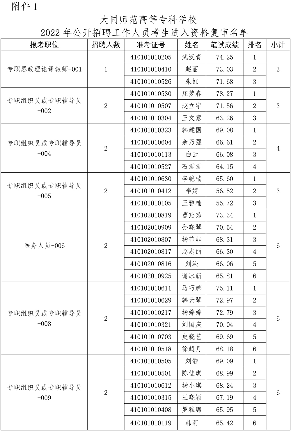 2022年公开招聘工作人员考生进入资格复审名单.jpg 2022年公开招聘工作人员考生进入资格复审名单.jpg
