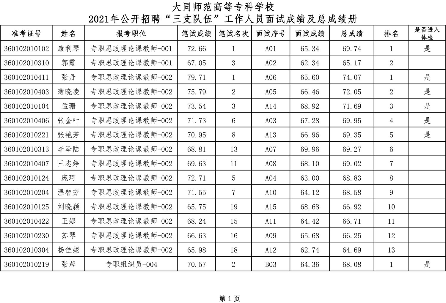 beat365唯一官网外2021年公开招聘“三支队伍”工作人员面试成绩及总成绩册-1.jpg beat365唯一官网外2021年公开招聘“三支队伍”工作人员面试成绩及总成绩册-1.jpg