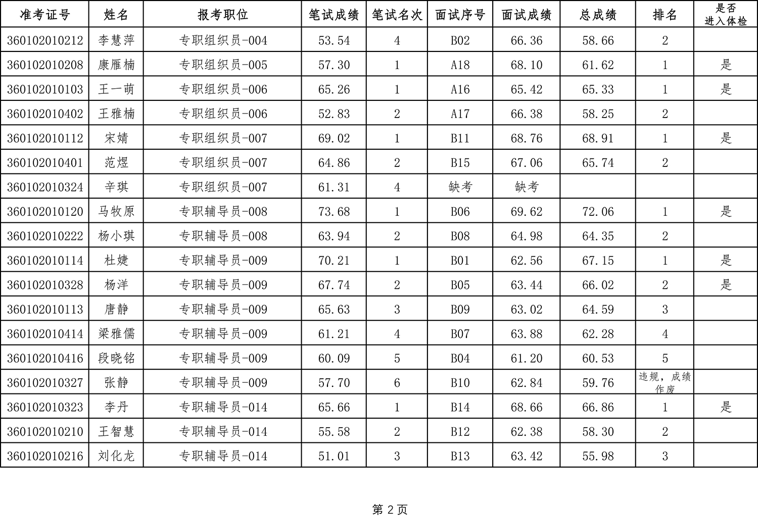 beat365唯一官网外2021年公开招聘“三支队伍”工作人员面试成绩及总成绩册-2.jpg beat365唯一官网外2021年公开招聘“三支队伍”工作人员面试成绩及总成绩册-2.jpg