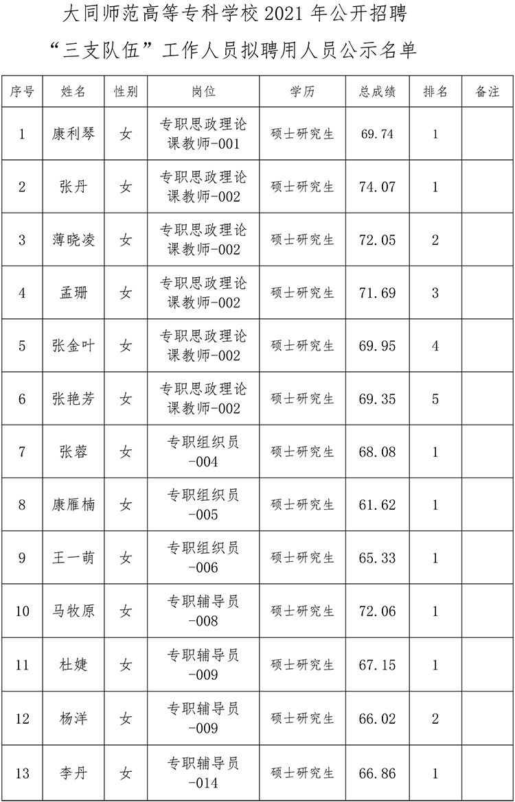 2021招聘拟录用公示(1)-2.jpg 2021招聘拟录用公示(1)-2.jpg