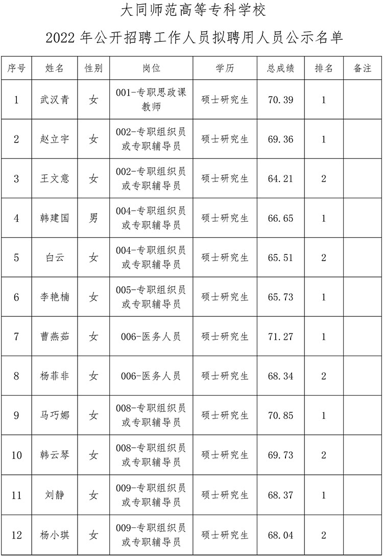 2022招聘拟录用公示-2.jpg 2022招聘拟录用公示-2.jpg
