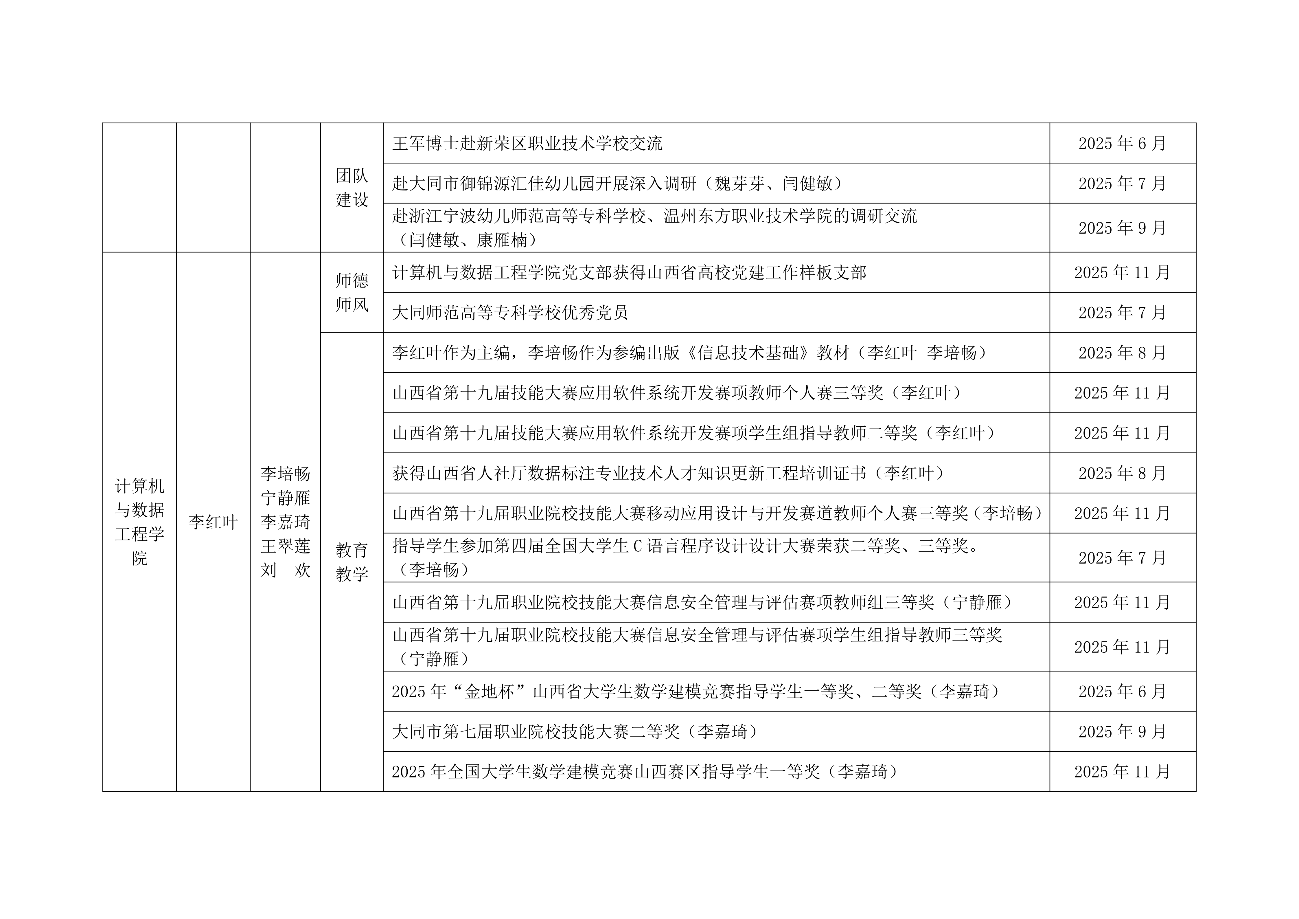 关于2025年学校教学团队工作的通报_05.png