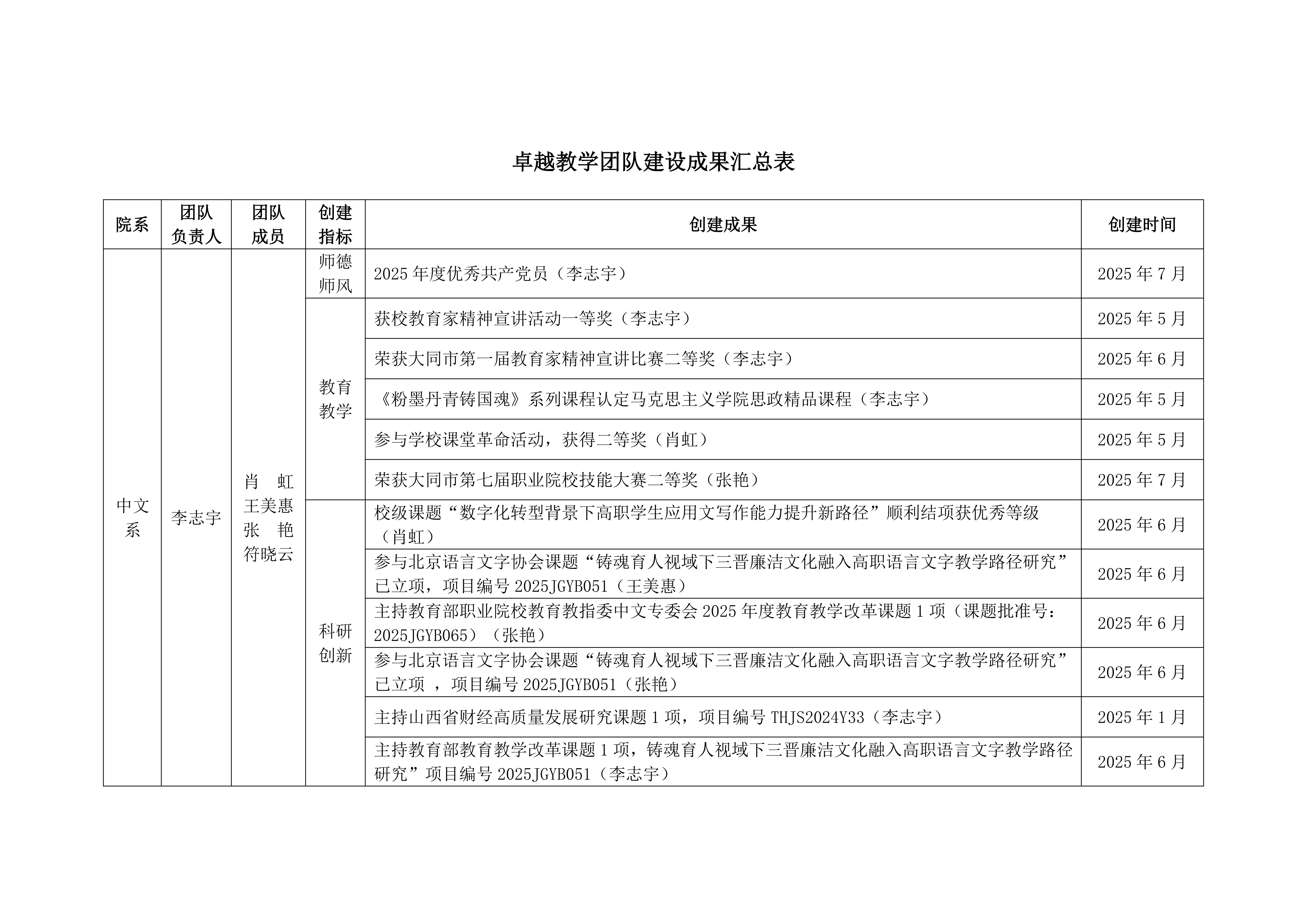 关于2025年学校教学团队工作的通报_16.png