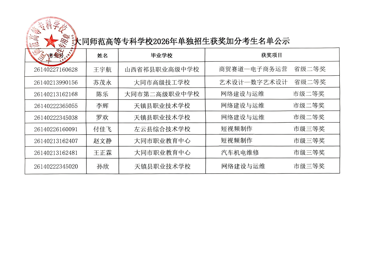 beat365唯一官网2026年单独招生获奖加分考生名单公示_01(1).png
